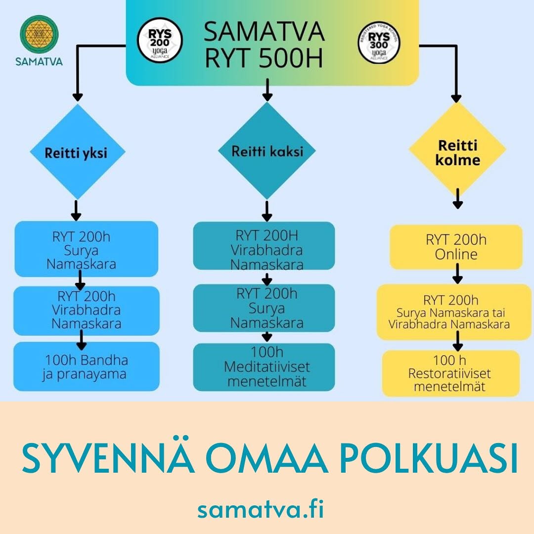 RYT joogaopettajakoulutuksen vaihtoehtoiset polut.